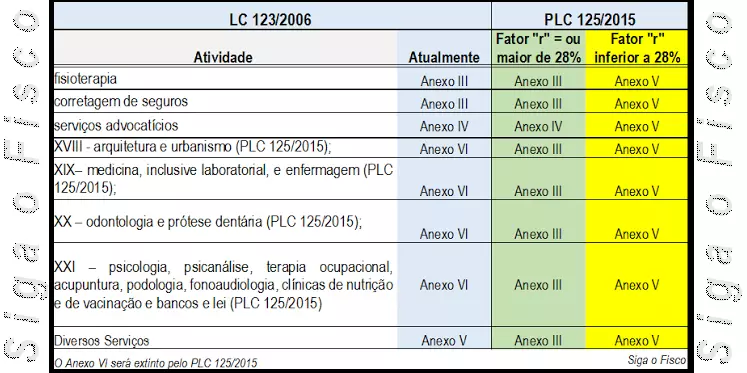 SN PLC 125 - ATIVIDADES Fator R