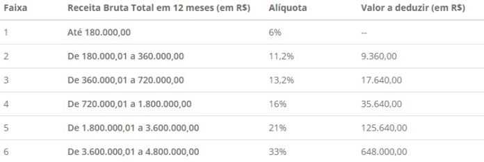 Quais Os Impostos Mensais Precisam Ser Pagos Por Um Empresário Do Simples Nacional Jornal 4328