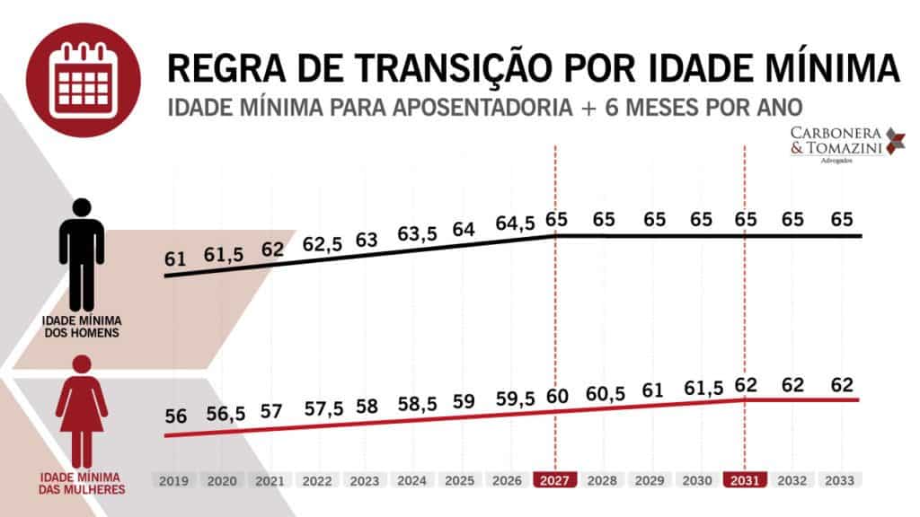 Regra de Transição dos Professores 2023