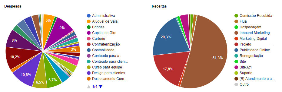 Gráfico Flua