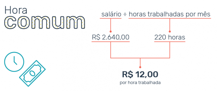 Hora Extra Saiba Como Calcular Noturna Sábado E Feriado Jornal Contábil 6792