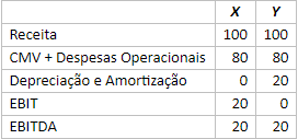 Tabela: Ebitda de duas empresas hipotéticas