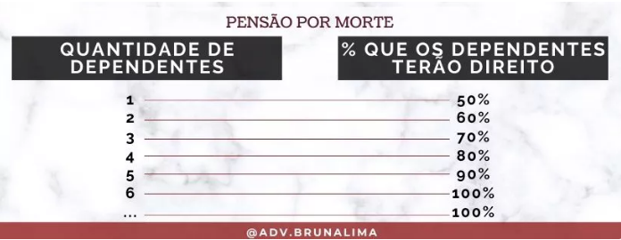 Cálculo Da Pensão Por Morte Veja Como Ficou Antes E Depois Da Reforma Jornal Contábil 6608