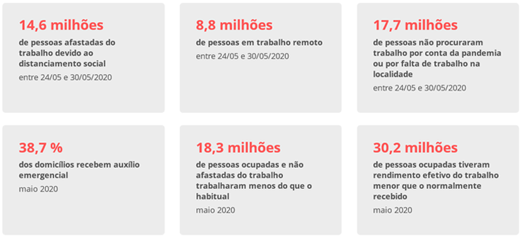 Pesquisa mostra o perfil dos trabalhadores afetados pela pandemia e os reflexos na economia, trabalho e emprego.