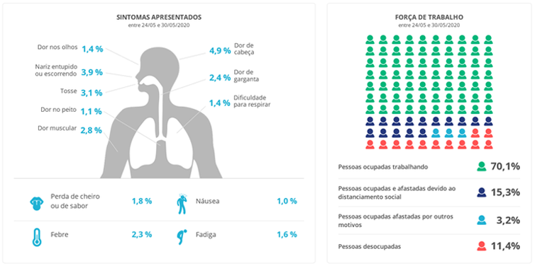 A PNAD revela as queixas mais comuns em domicílios de brasileiros afetados pela pandemia de covid-19.