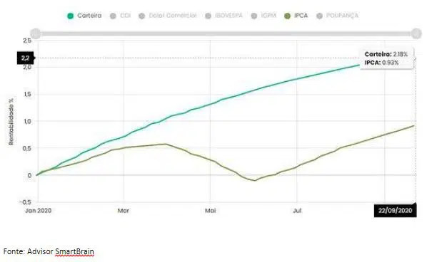 Fonte: Advisor SmartBrain