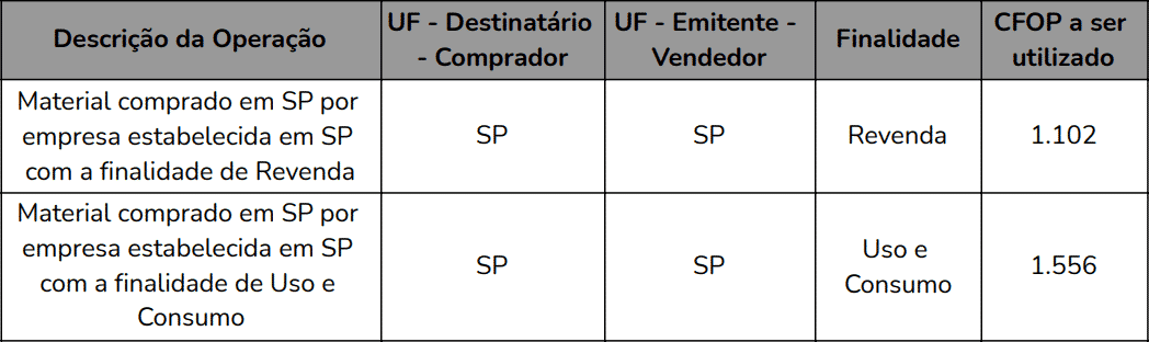 Entenda O Que é Cfop E Como Utilizá Lo Jornal Contábil 1606