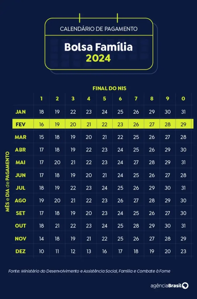 Pagamento do Bolsa Família para beneficiários com NIS de final 8